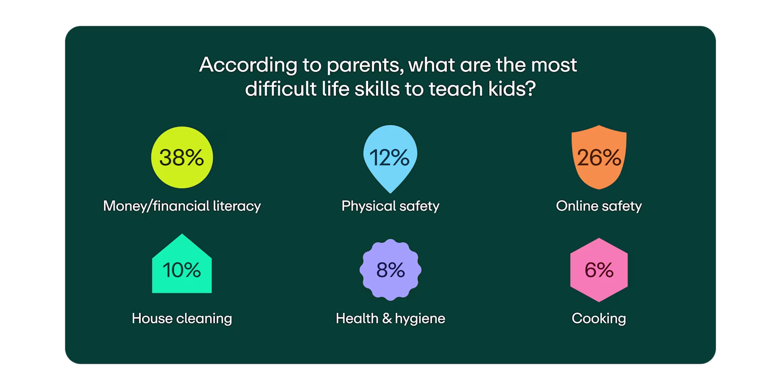 According to parent survey image 