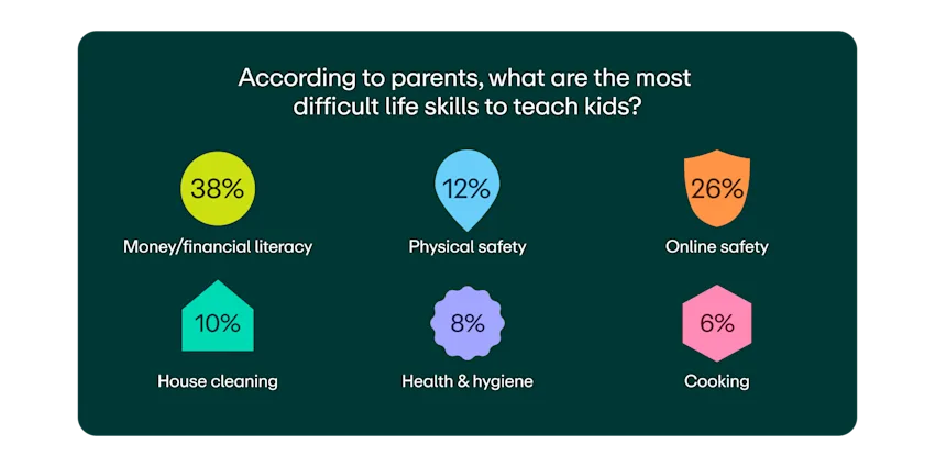 According to parent survey image 