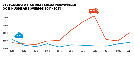 Graf med antalet sålda husvagnar och husbilar 2011-2021