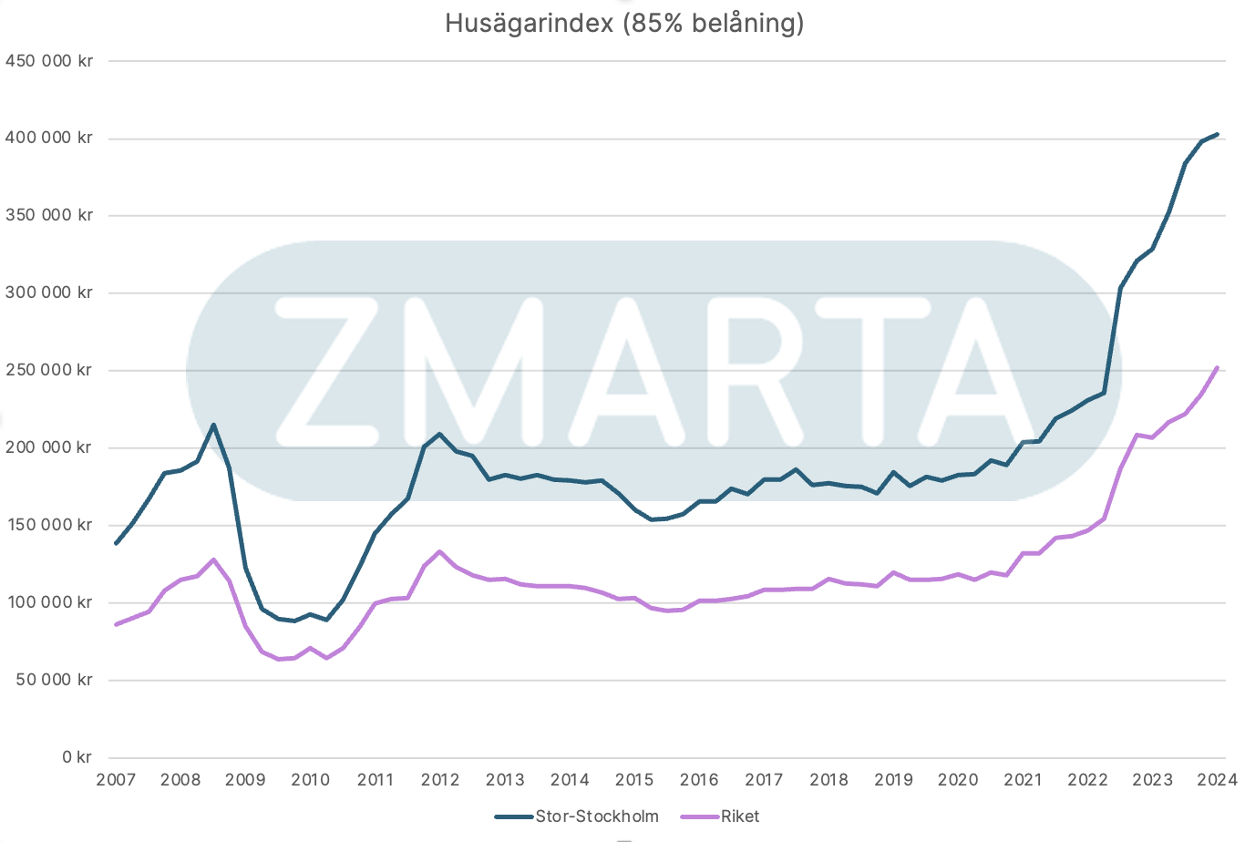 Zmarta Husägarindex visar de totala kostnaderna för att bo i hus (85% belåning).