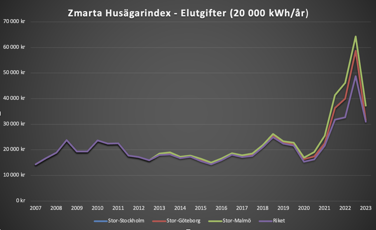 Elprisernas utveckling mellan 2007 och första halvåret 2023.