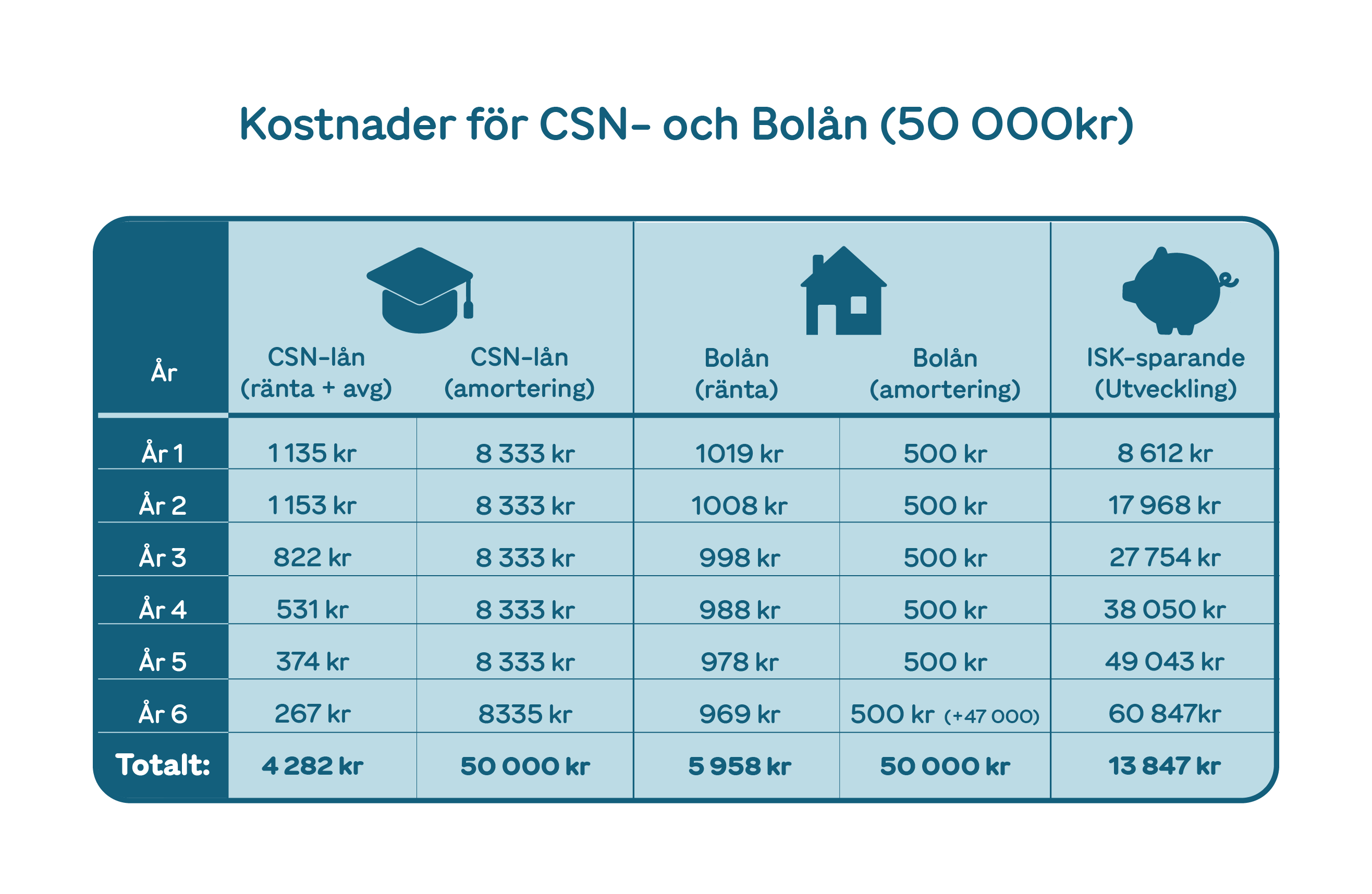 CSN-lån på 50 000 kronor, jämfört med ett bolån på samma summa | Zmarta