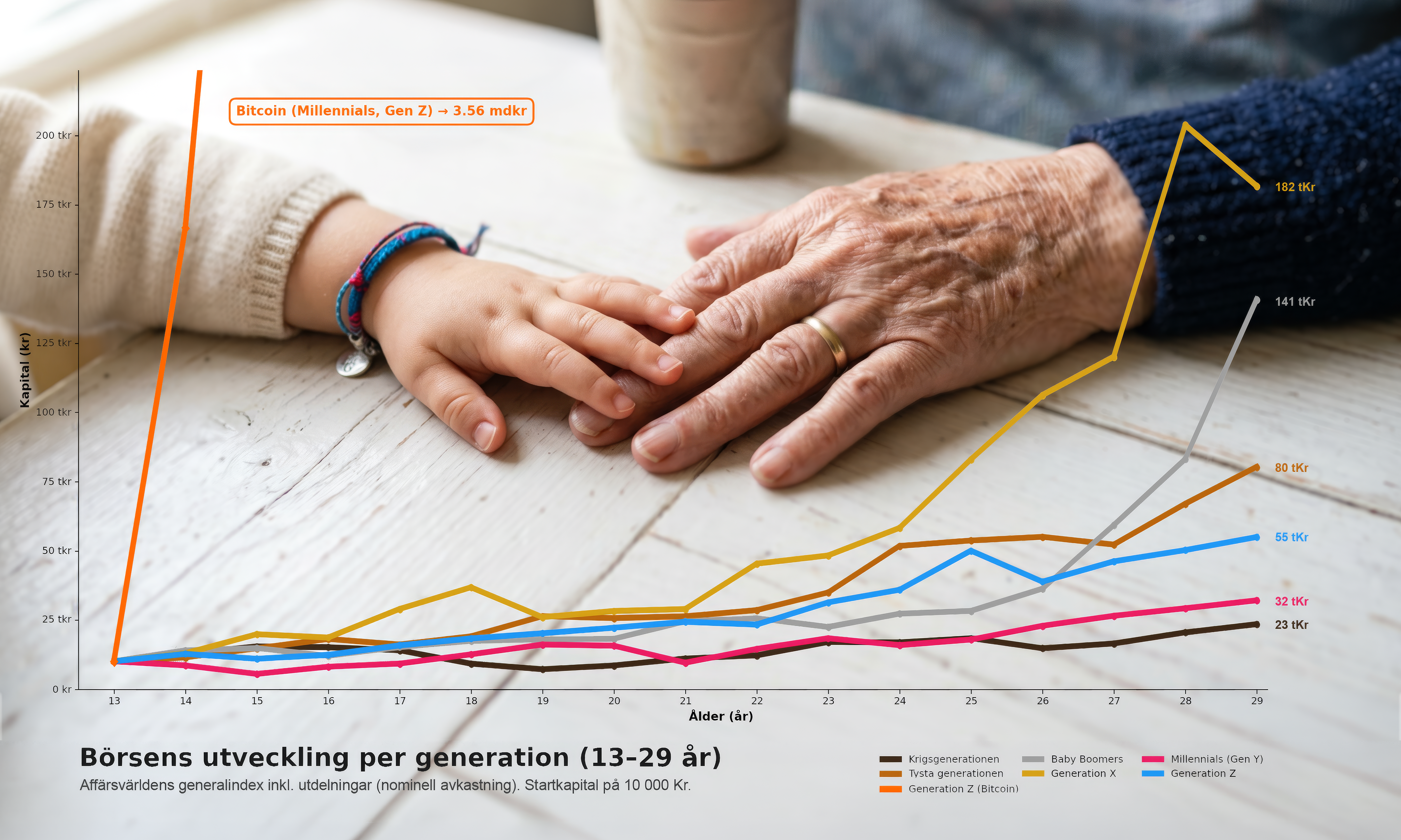 Så har börsen utvecklats för olika generationer, när de var 13-29 år gamla.
