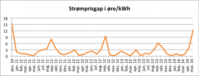 1403601284 stromprisgap no