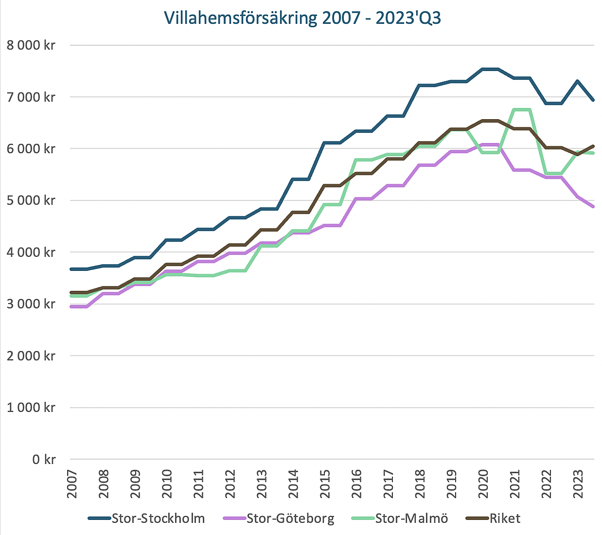 Prisutvecklingen för en villahemförsäkring i Göteborg, Malmö, Stockholm och Riket i sin helhet - från 2007 fram till tredje kvartalet 2023.