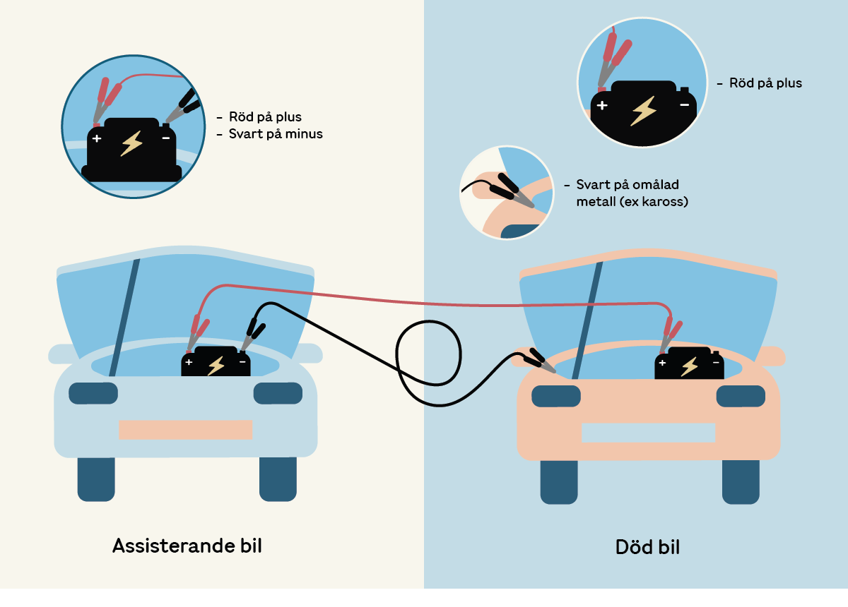 Illustration som visar en assisterande bil och en bil med dött batteri. Startkablar guidar hur de ska kopplas med förklarande text.