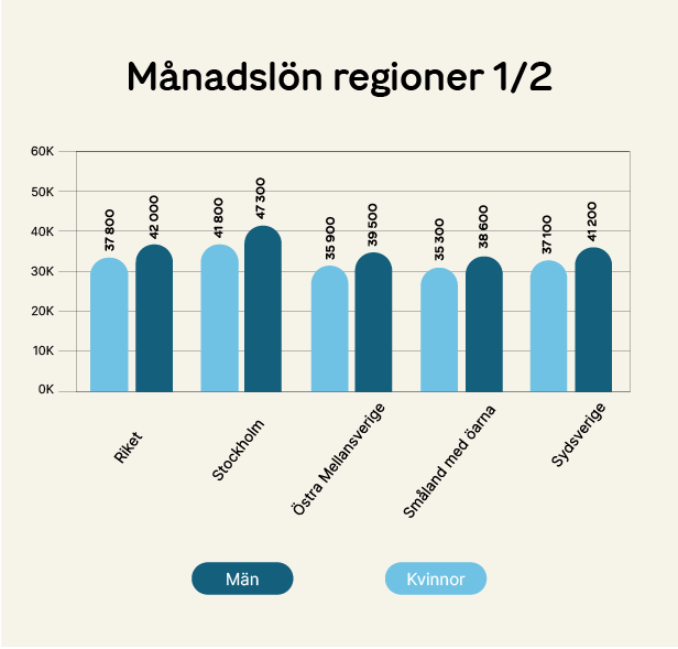 Graf över månadslöner för regioner