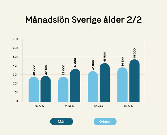 Lönestatistik åler 