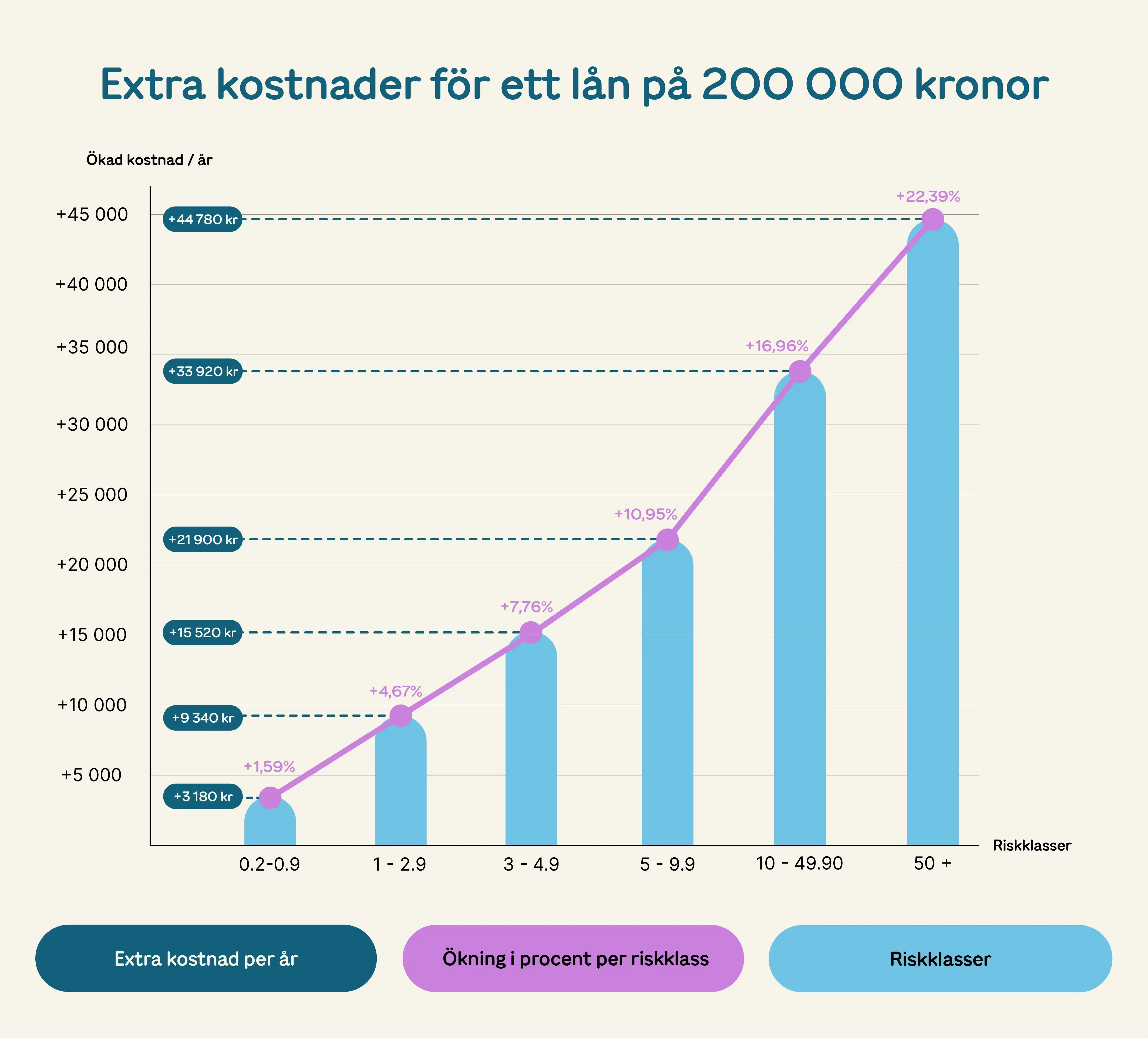 graf som visar uc riskklasser, ränta och kostnader