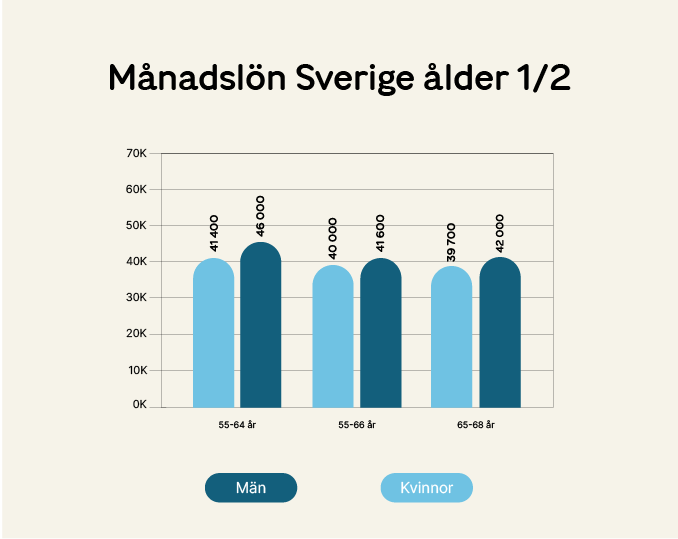 Lönestatistik ålder