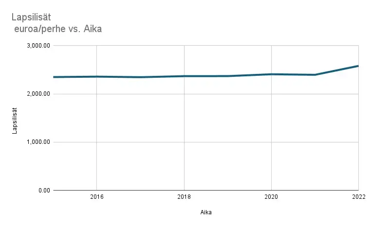 Lapsilisät euroa perhe vs. Aika copy