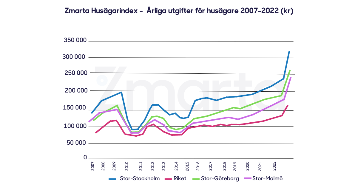 Zmarta Husägarindex - Utgifter för att bo i småhus i Sverige år 2007 till 2022.