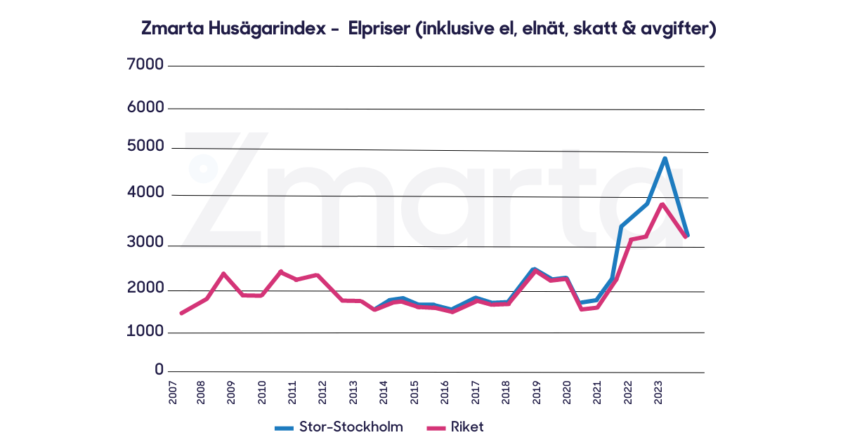 Zmarta husägarindex– graf som visar elpriserna inklusive el, skatt, elnät- och avgifter mellan år 2007–2023.