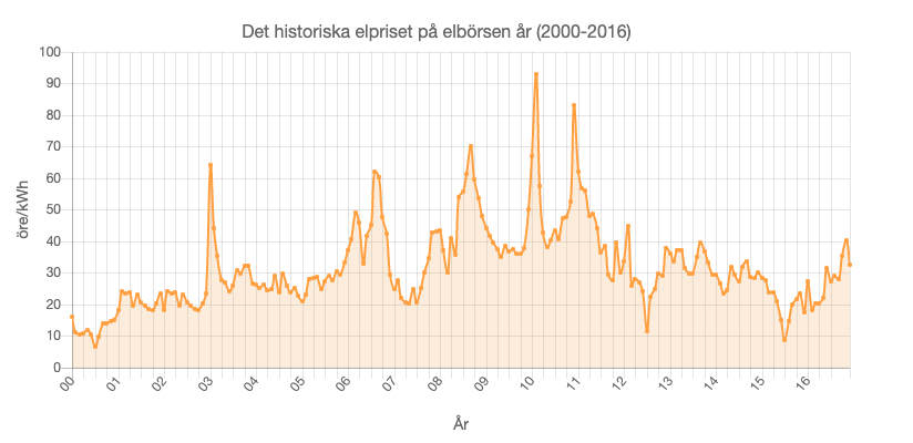 Rörligt Elpris Och Rörligt Elavtal | Elskling.se