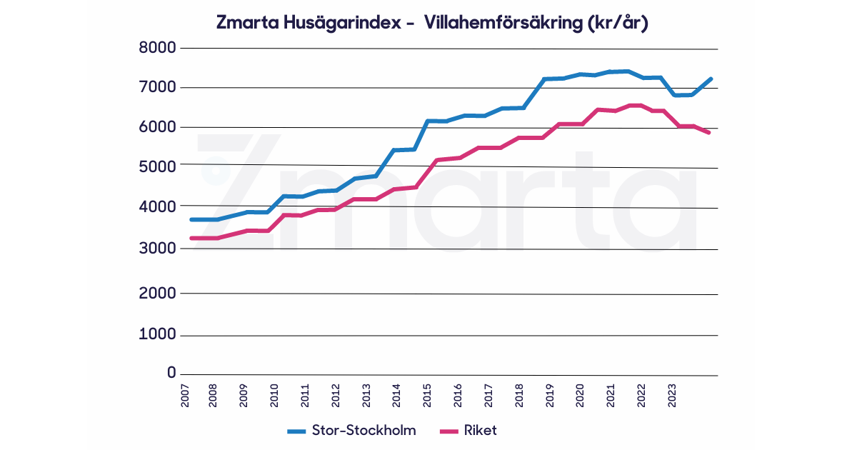 Zmarta husägarindex – graf som visar kostnaden per år för villahemförsäkring mellan år 2007–2023.