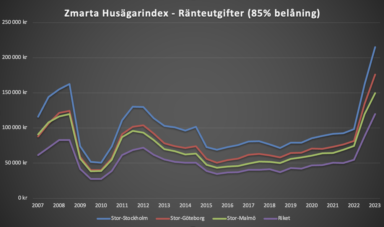 Ränteutgifter för villaägare med 85 procents belåning.