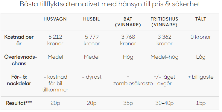 Zombieapokalyps: vilka försäkringar behöver jag?