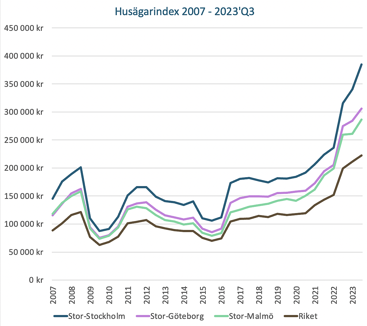 Husägarindex visar utgifterna för husägare mellan 2007 till tredje kvartalet 2023 - i Göteborg, Malmö, Stockholm samt Riket som helhet.