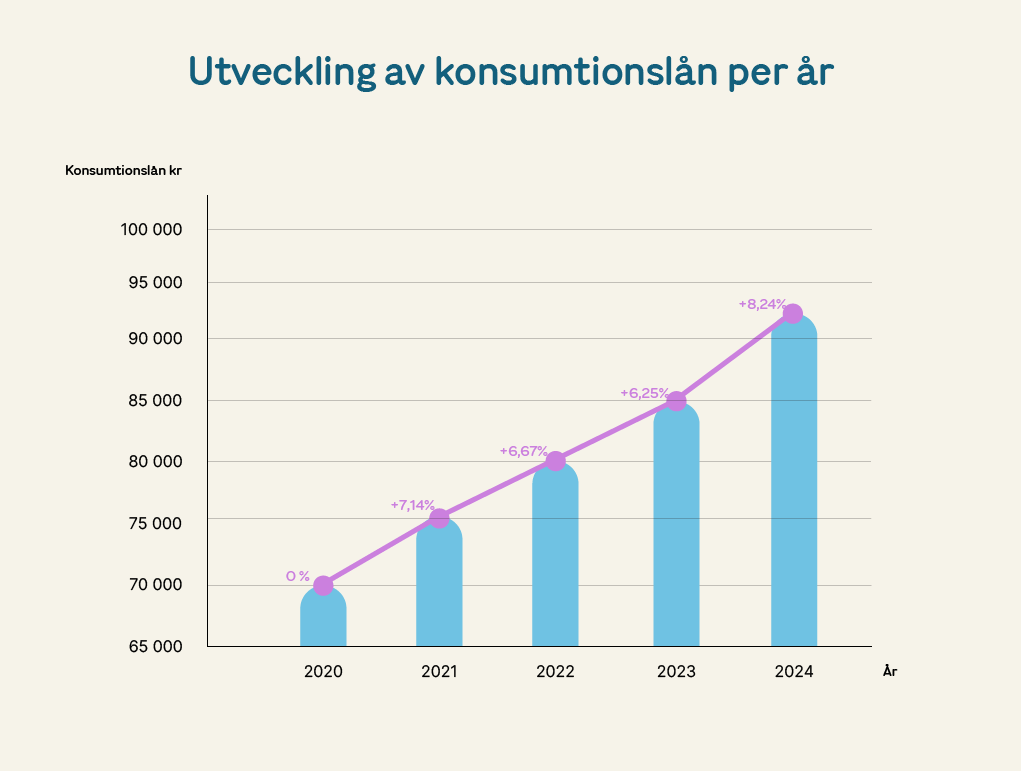 Utvecklingsgraf över konsumtionslån mellan 2020 och 2024.