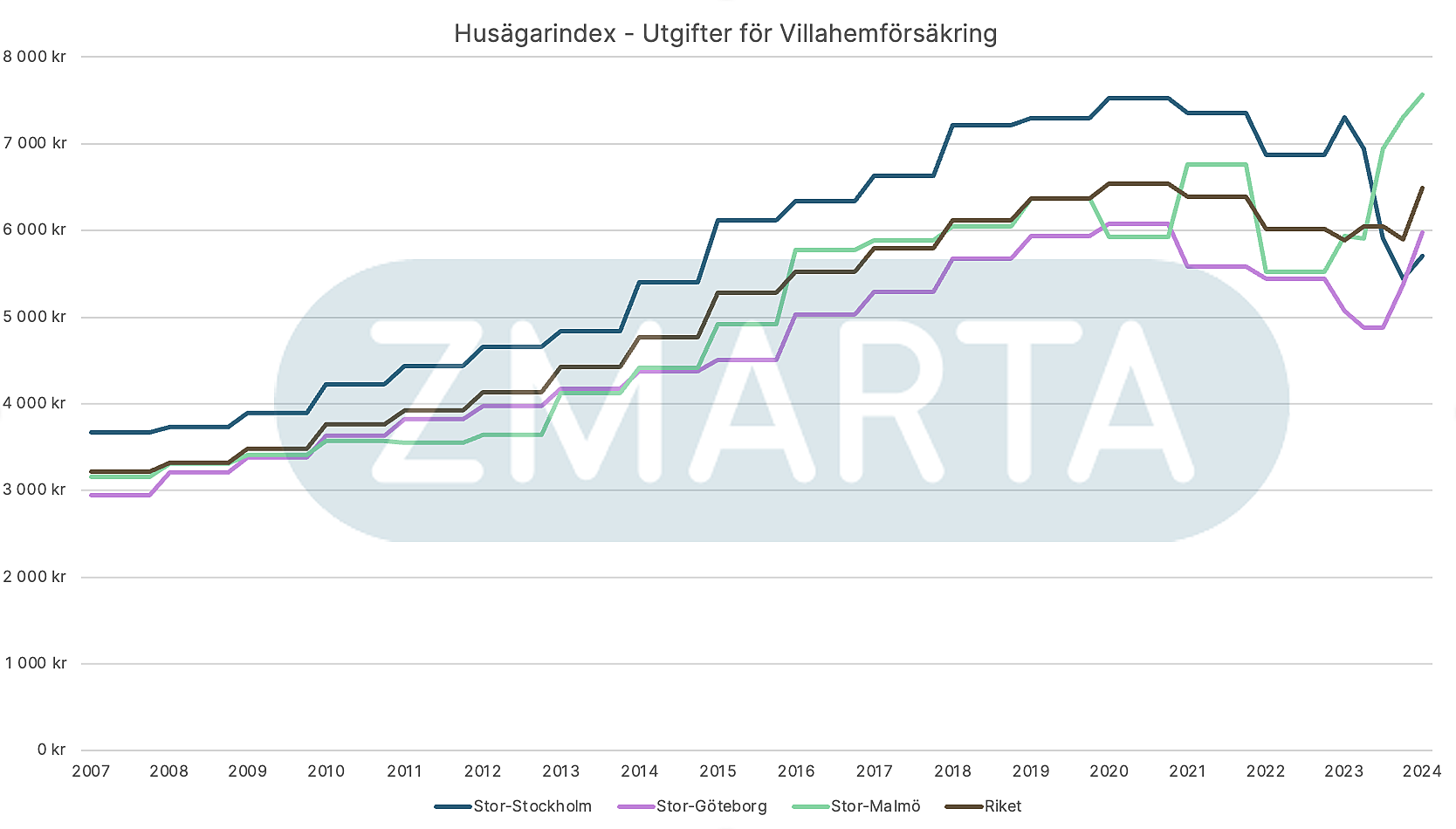Priset för villahemförsäkring i Stockholm, Malmö, Göteborg och Riket som helhet. Från 2007 till första kvartalet 2024.
