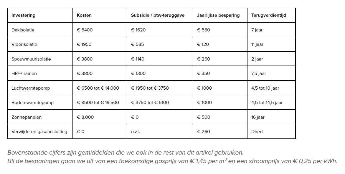 Tabel besparing gasloze woning