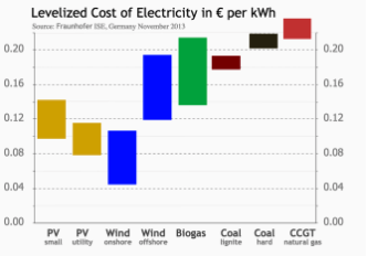 Kosten van energie