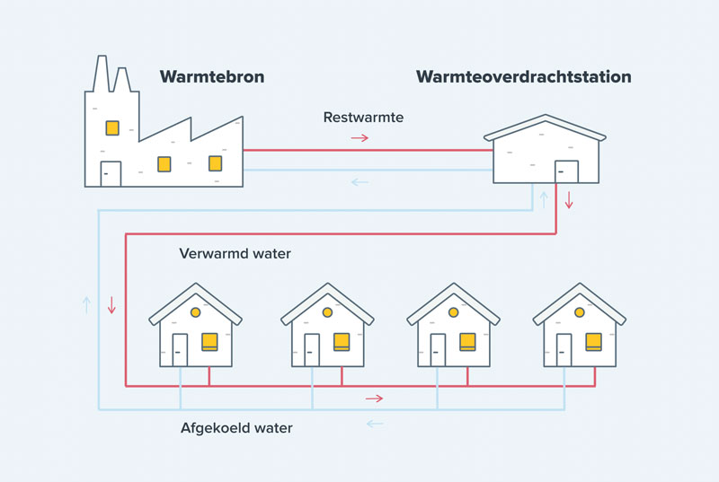 hoe werkt stadsverwarming