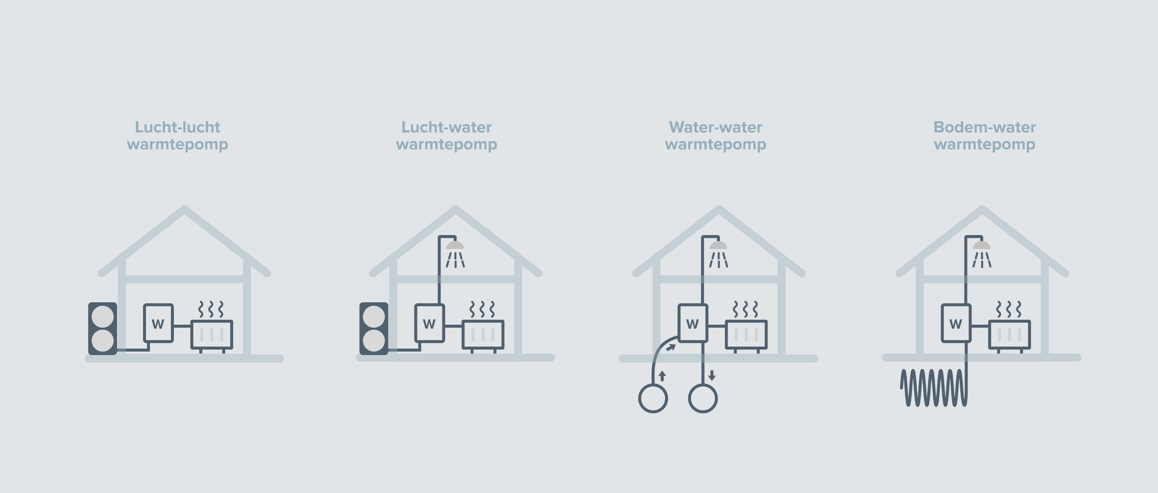 soorten warmtepompen