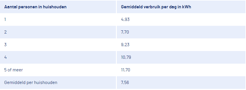 gemiddeld stroomverbruik per dag