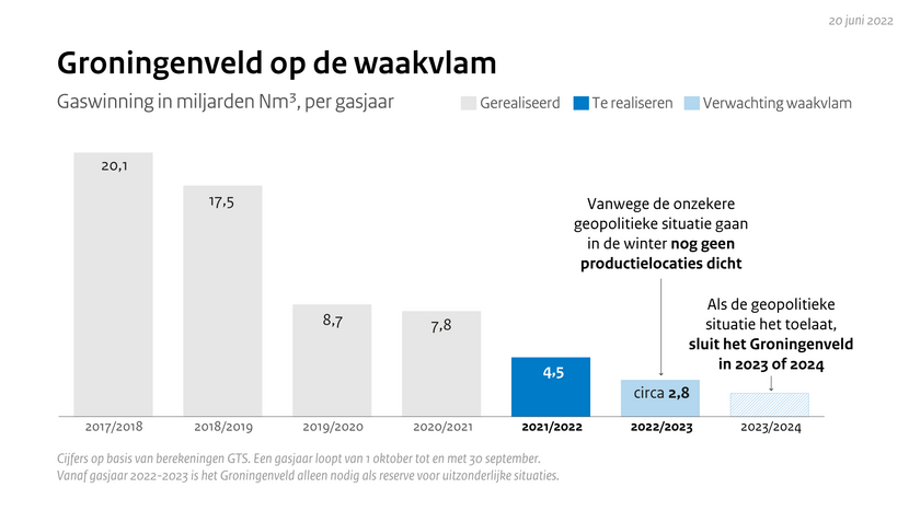 afbouw gaswinning in groningen