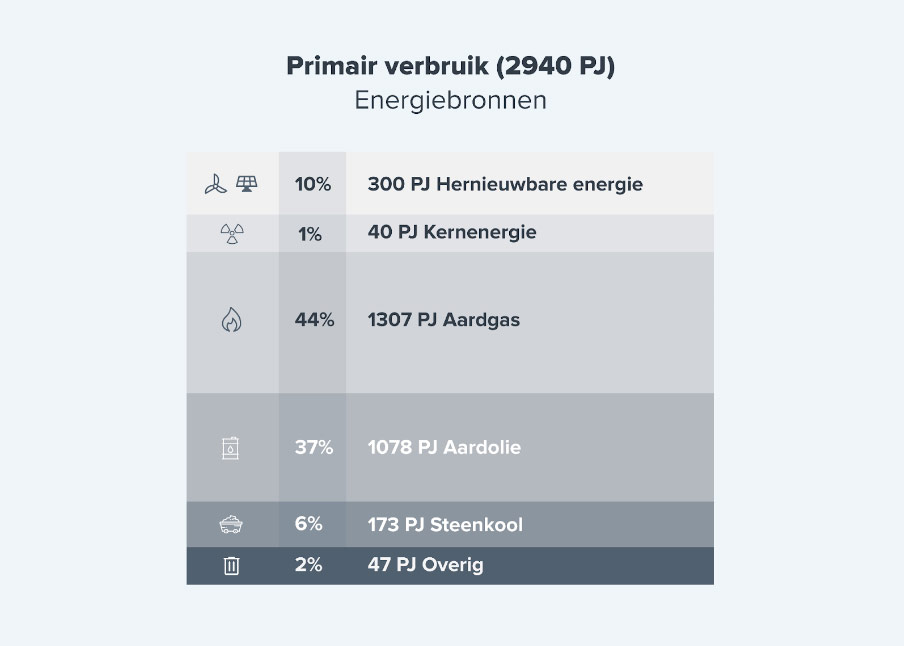 primair energieverbruik nederland