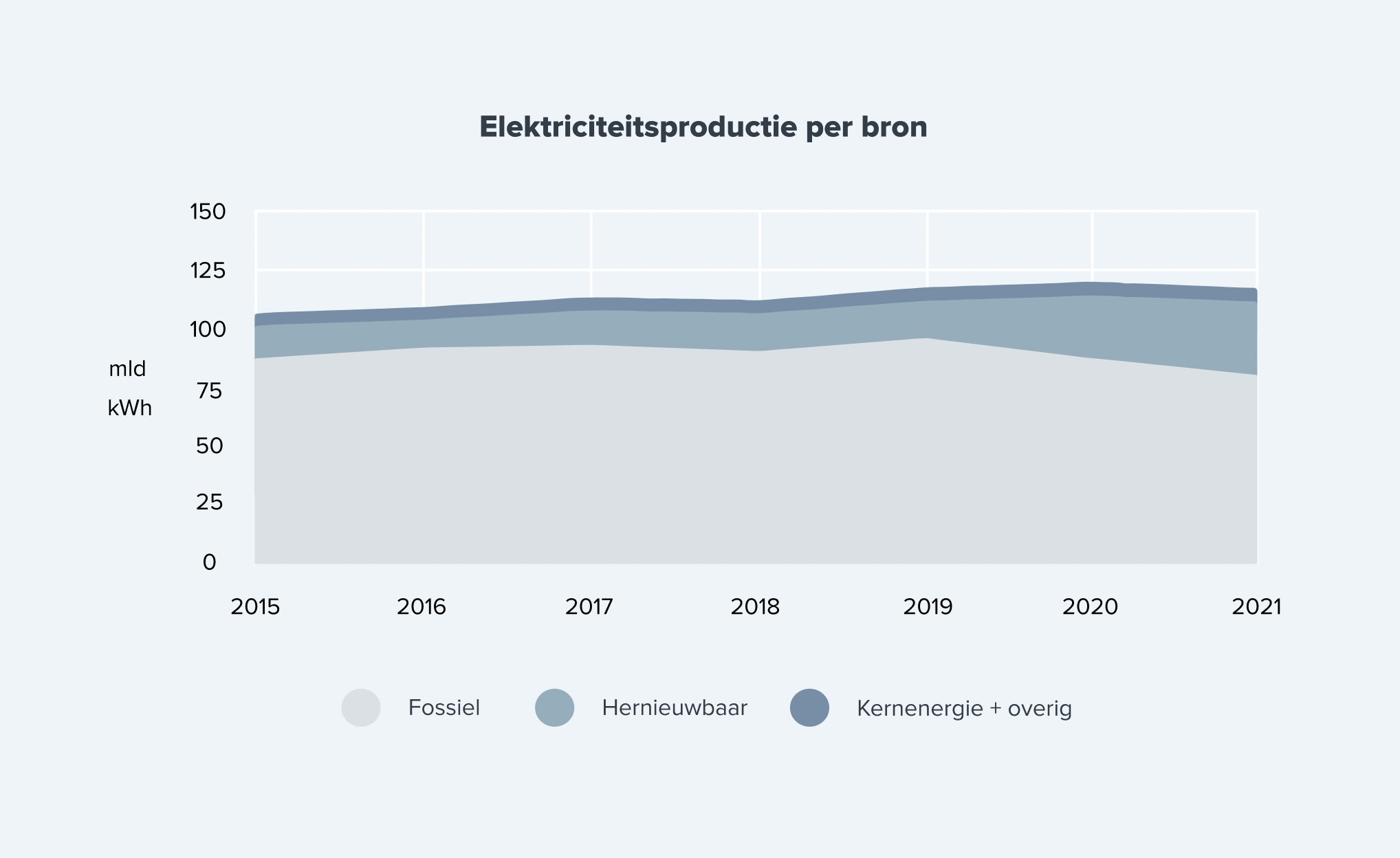 elektriciteitsproductie per bron