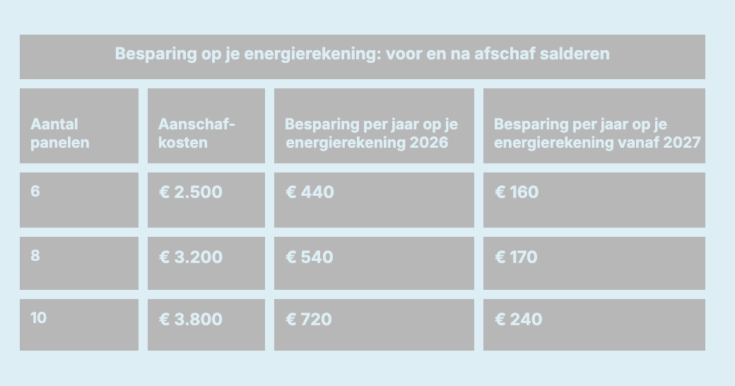 Besparing energierekening voor en na afschaf salderen 