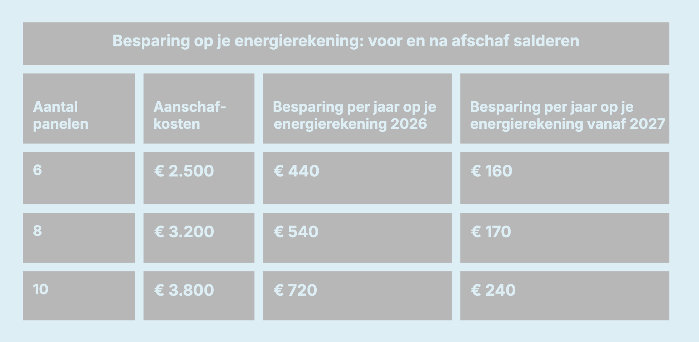 Besparing energierekening voor en na afschaf salderen 