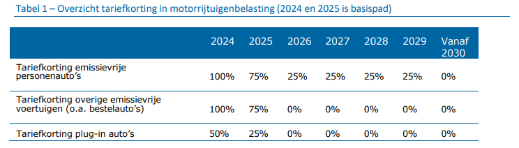 overzicht wegenbelasting