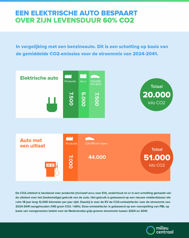 hoe duurzaam is een elektrische auto