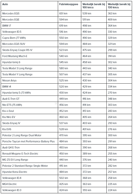 test: elektrische autos met grootste actieradius in 2023