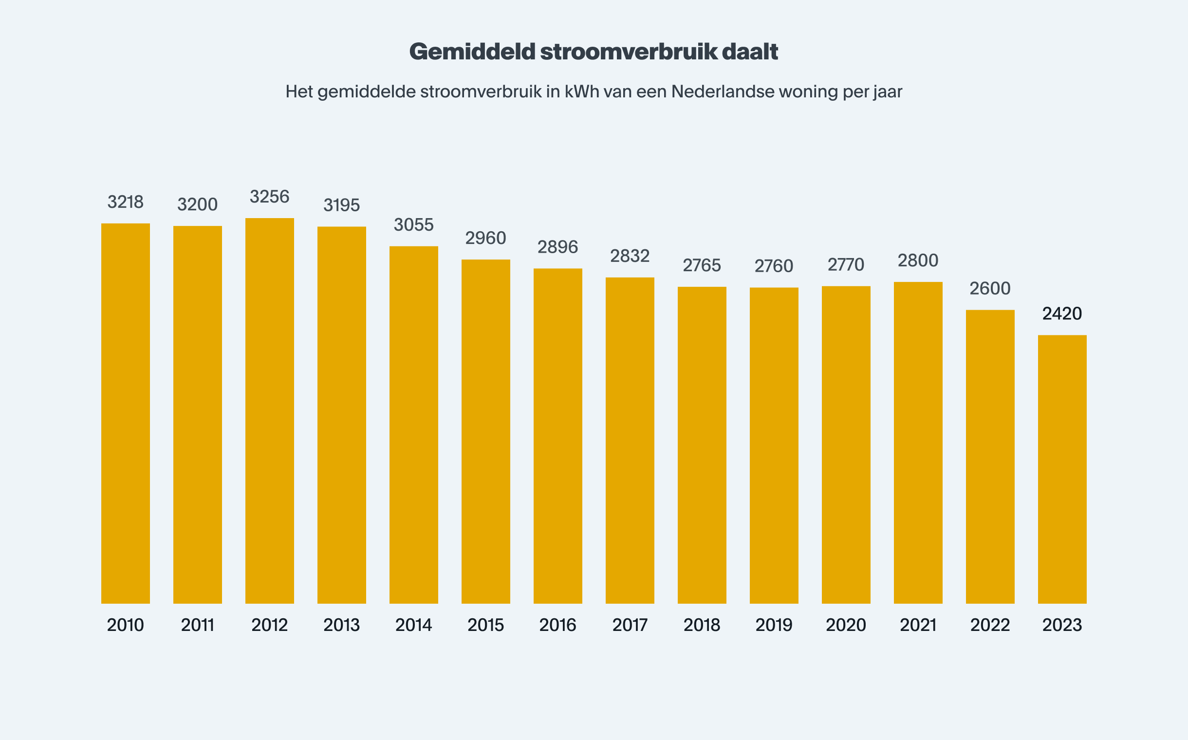 gemiddeld stroomverbruik daalt