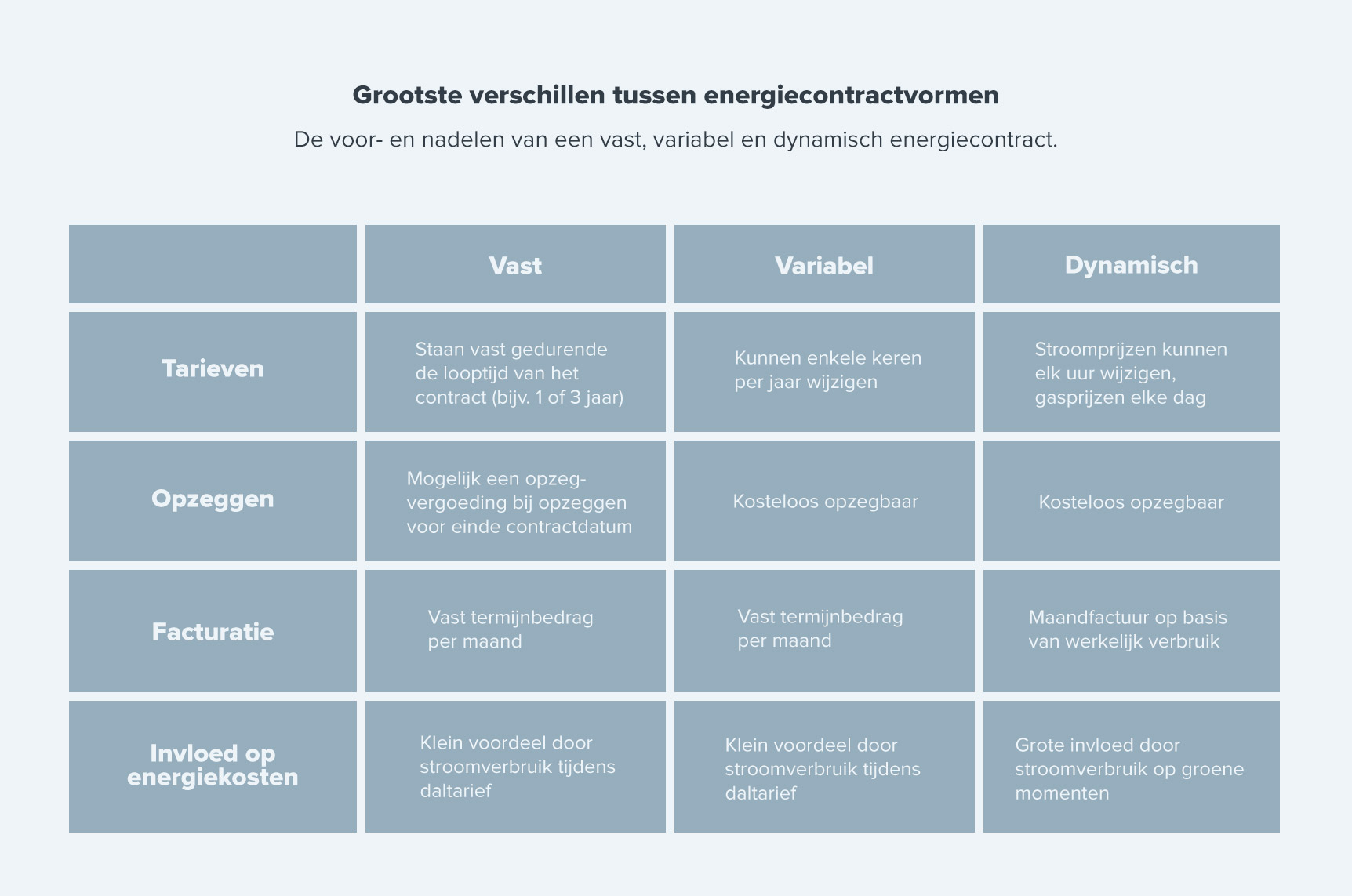 verschillen tussen een vast, variabel en dynamisch energiecontract