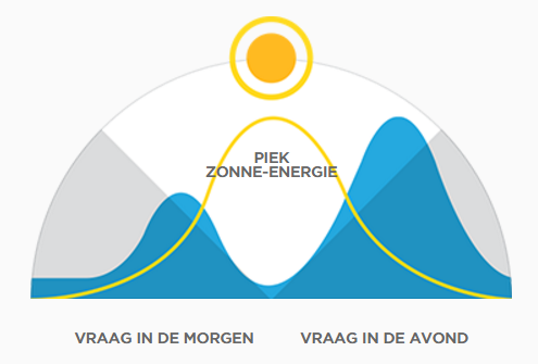 Vraag en aanbod van zonne-energie