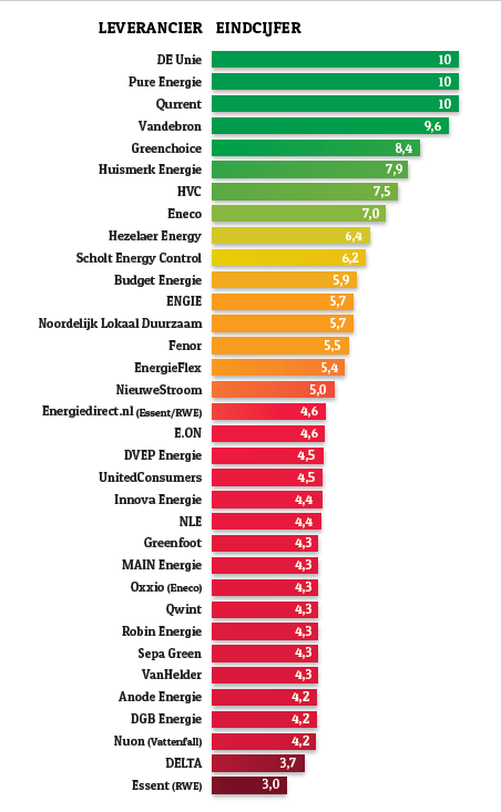 Stroomleveranciers ranking