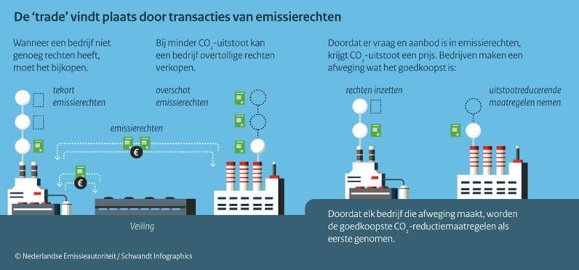 Een overzicht van de Emissiehandel in Nederland