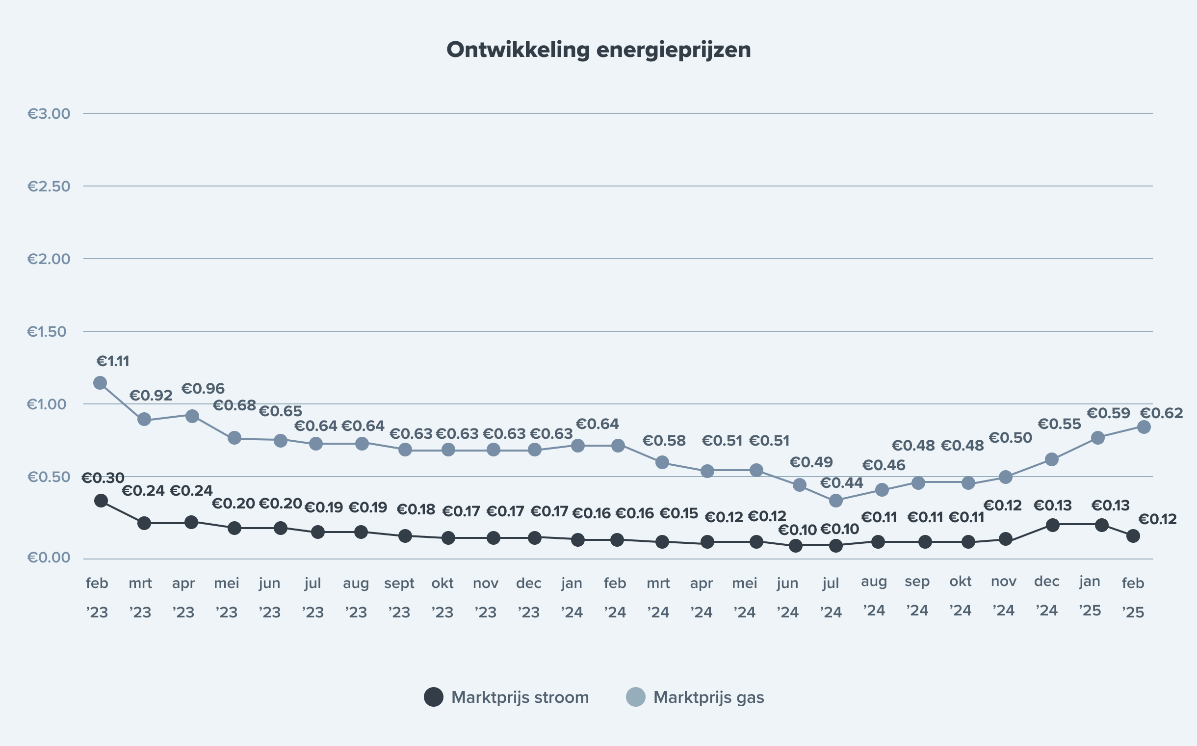 grafiek ontwikkeling energieprijzen 2025