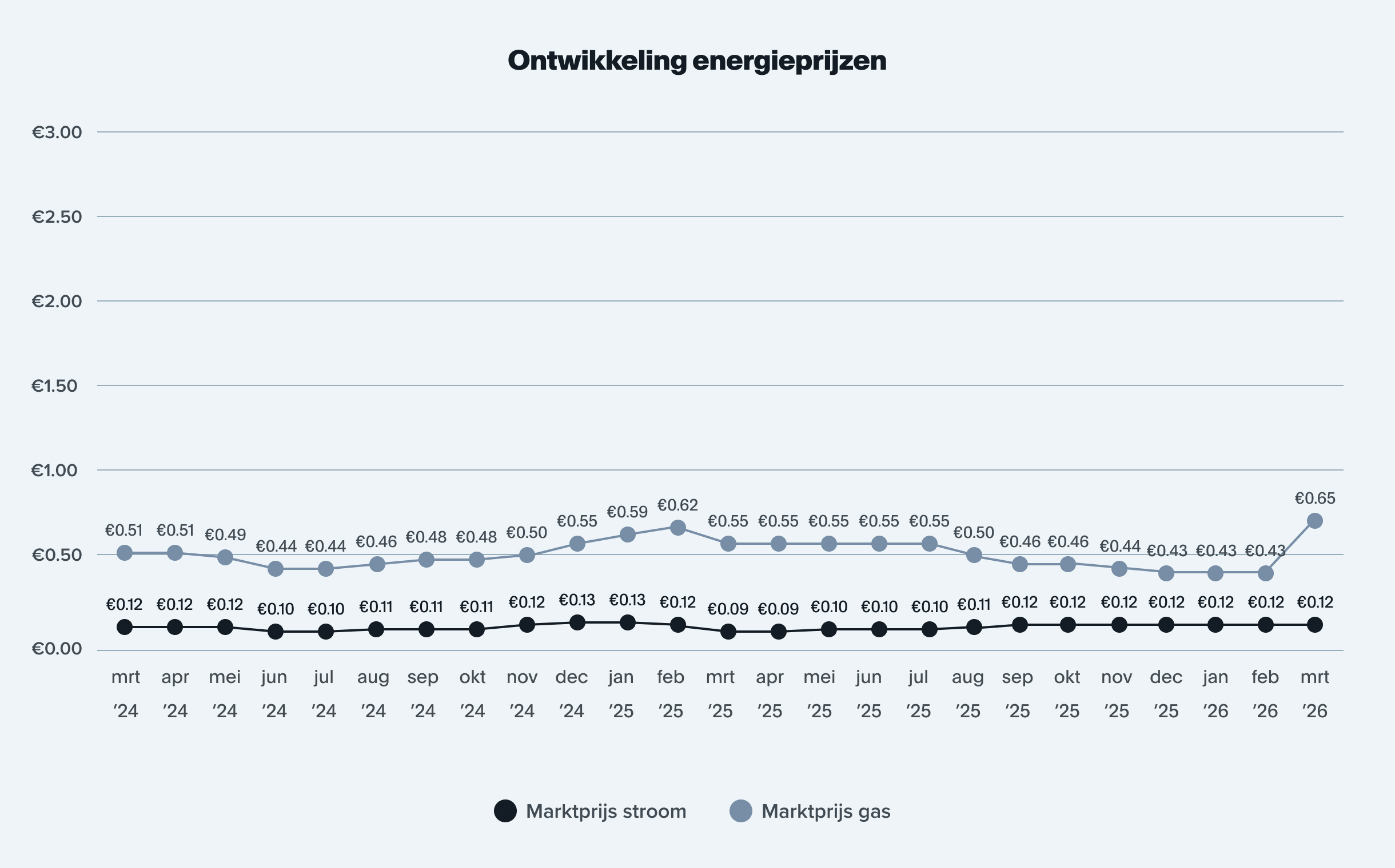 grafiek ontwikkeling energieprijzen 2026