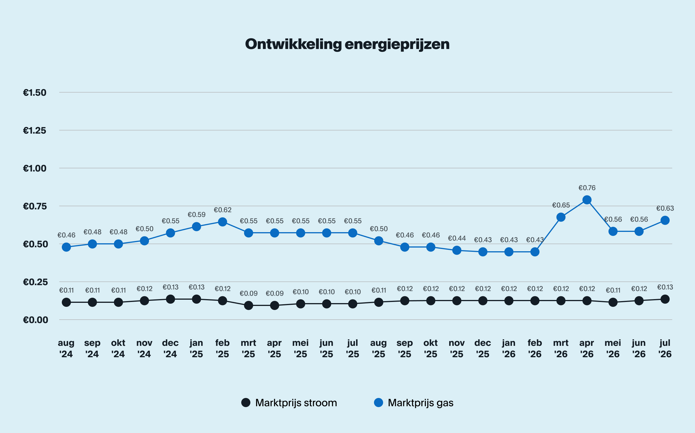 grafiek ontwikkeling energieprijzen 2026