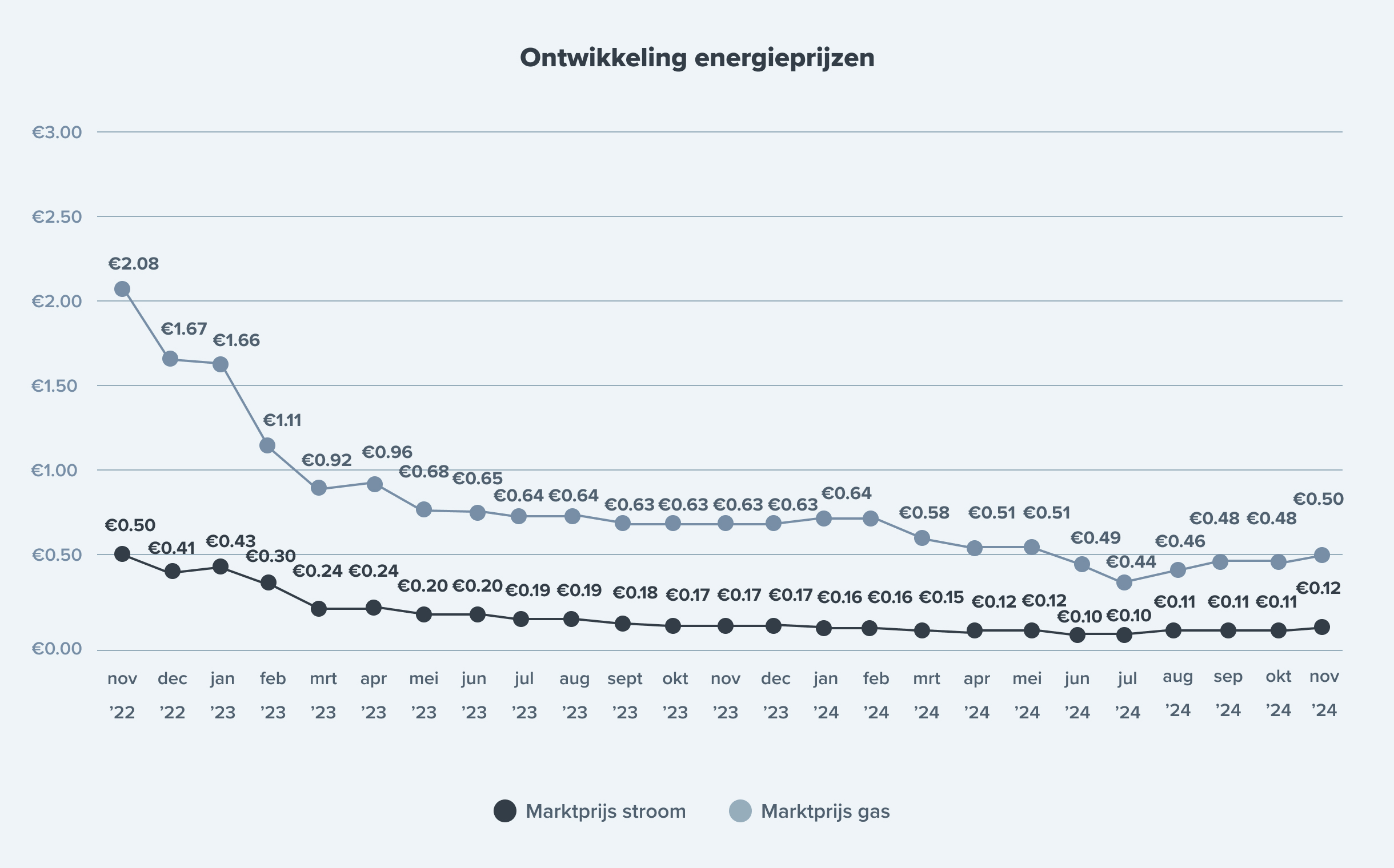 grafiek ontwikkeling energieprijzen 2024