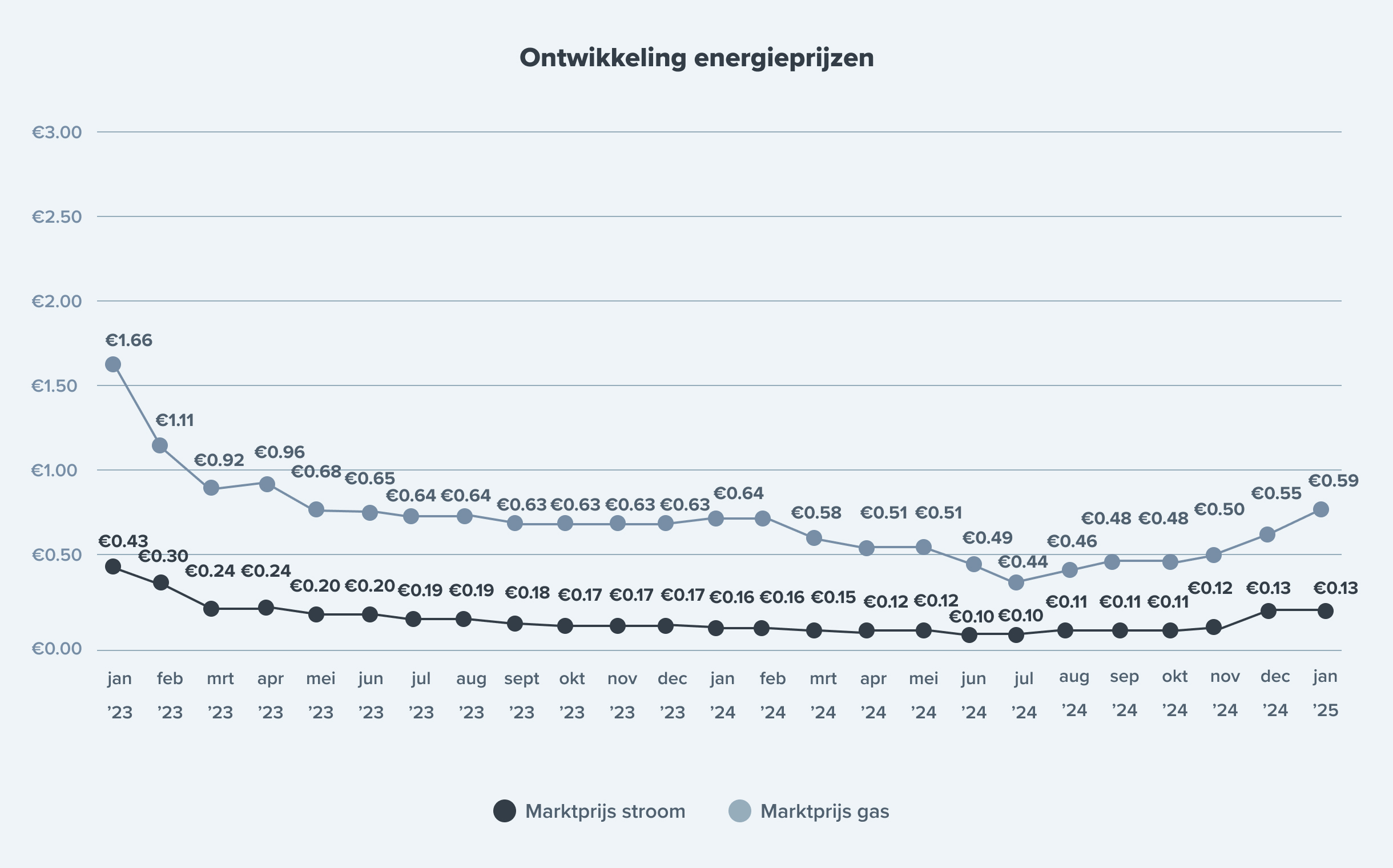 grafiek ontwikkeling energieprijzen 2025