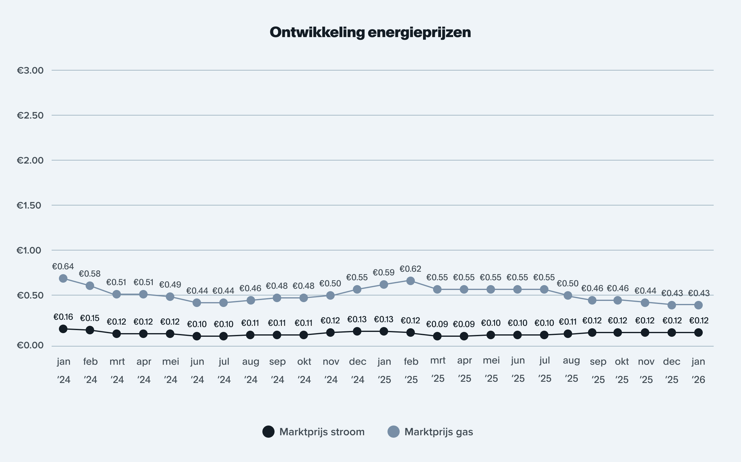 grafiek ontwikkeling energieprijzen 2026
