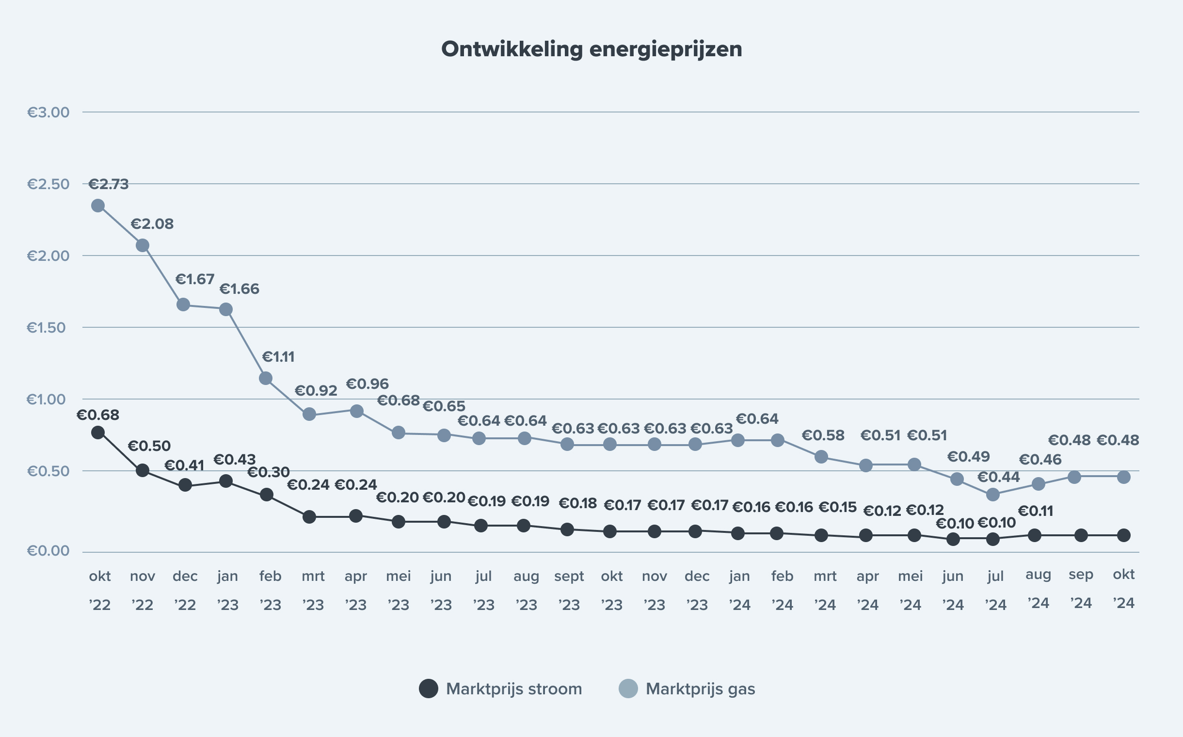 grafiek ontwikkeling energieprijzen 2024