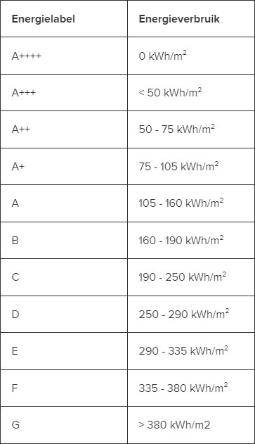 energielabel letters